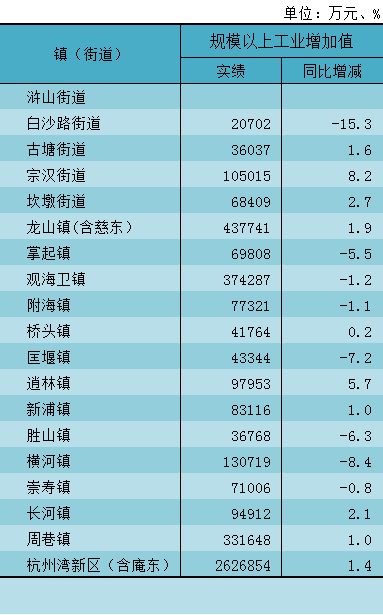 澳门新葡官网进入网站8883：
2020年 慈溪经济生长怎么样？杭州湾新区蓄势腾飞(图11)