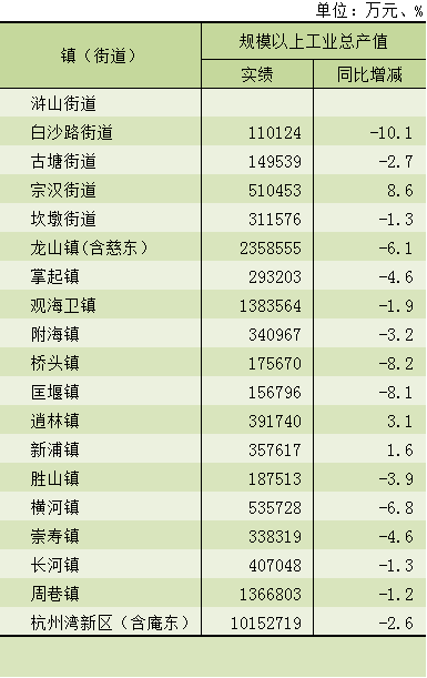 澳门新葡官网进入网站8883：
2020年 慈溪经济生长怎么样？杭州湾新区蓄势腾飞(图14)