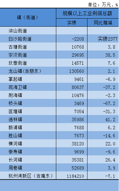 澳门新葡官网进入网站8883：
2020年 慈溪经济生长怎么样？杭州湾新区蓄势腾飞(图17)